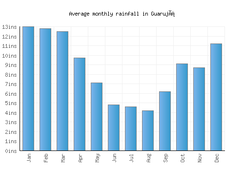 Guarujá monthly rainfall chart (inches)