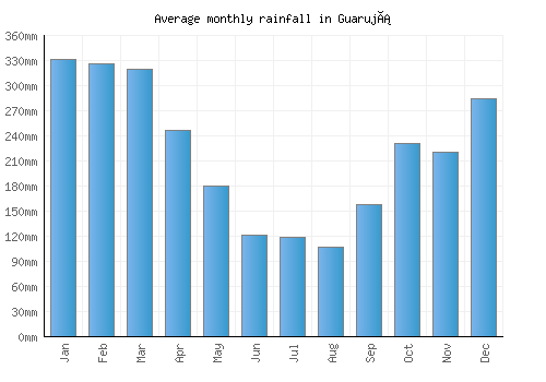 Guarujá monthly rainfall chart (mm)