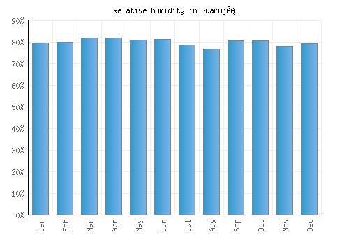 Guarujá relative humidity averages