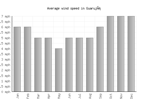 Guarujá average winspeed by month (mph)