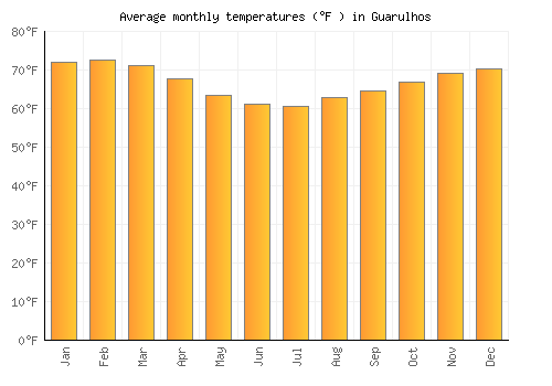 Guarulhos average temperature chart (Fahrenheit)
