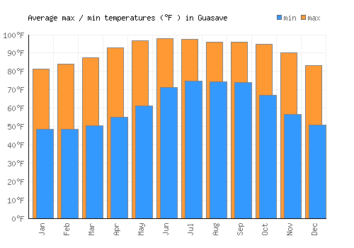 Guasave average minimum / maximum temperatures (Fahrenheit)