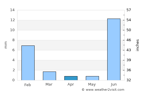 Guasave average rain in April