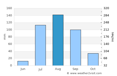 Guasave average rain in August