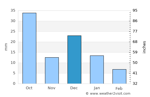 Guasave average rain in December