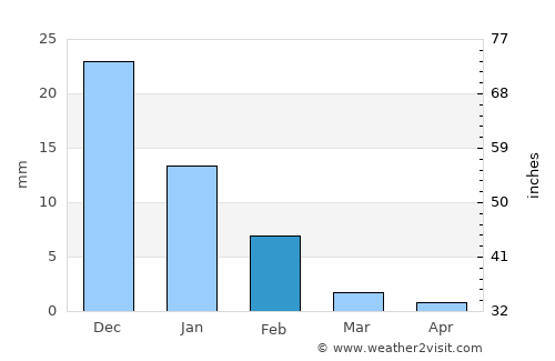 Guasave average rain in February