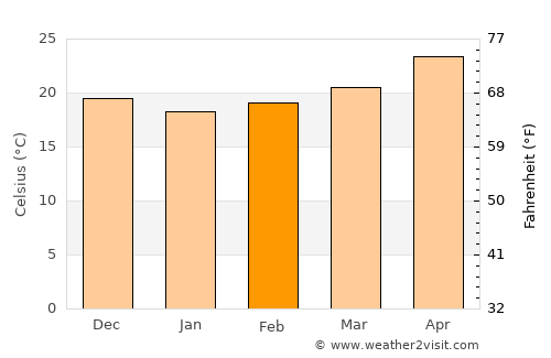 Guasave average temperature in February