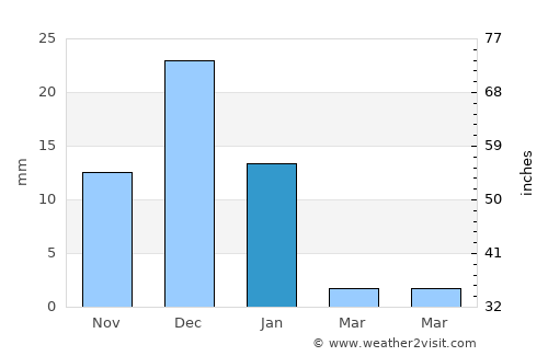Guasave average rain in January