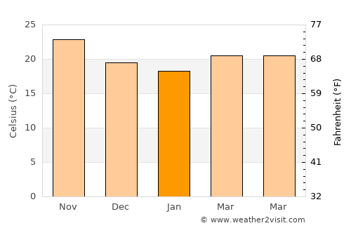 Guasave average temperature in January