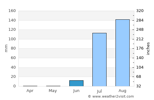 Guasave average rain in June
