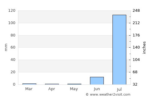 Guasave average rain in May