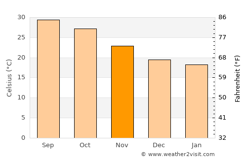 Guasave average temperature in November