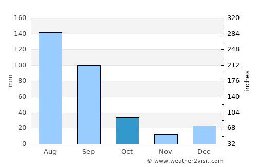 Guasave average rain in October