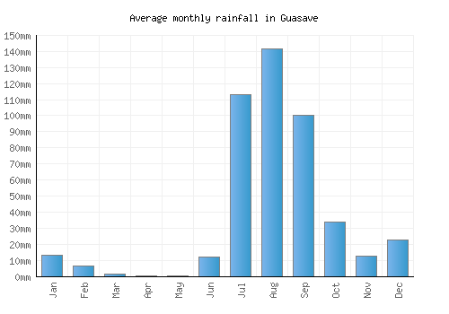 Guasave monthly rainfall chart (mm)