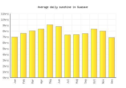 Guasave average daily sunshine chart