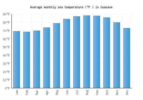 Guasave average sea temperature chart (Fahrenheit)