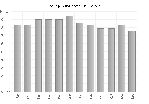 Guasave average winspeed by month (km/h)