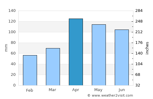 Guasca average rain in April