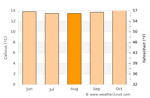 Guasca average temperature in August