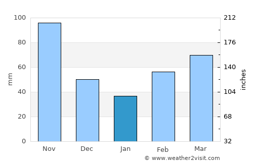 Guasca average rain in January