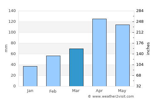 Guasca average rain in March