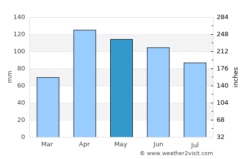 Guasca average rain in May