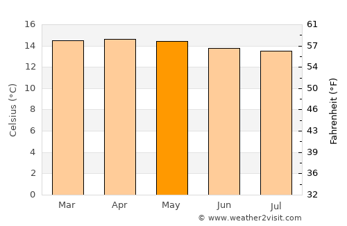 Guasca average temperature in May