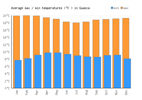 Guasca average minimum / maximum temperatures (Celsius)