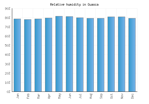 Guasca relative humidity averages