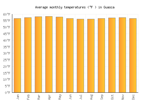 Guasca average temperature chart (Fahrenheit)