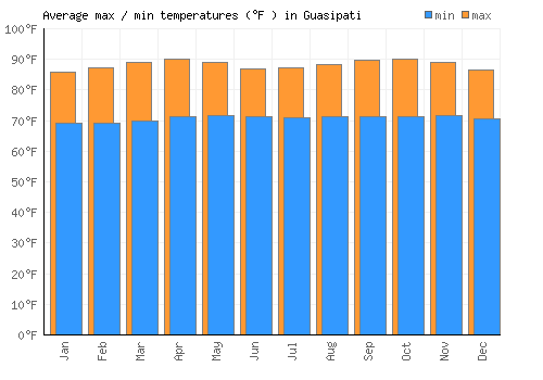 Guasipati average minimum / maximum temperatures (Fahrenheit)