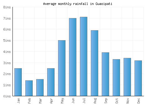 Guasipati monthly rainfall chart (inches)