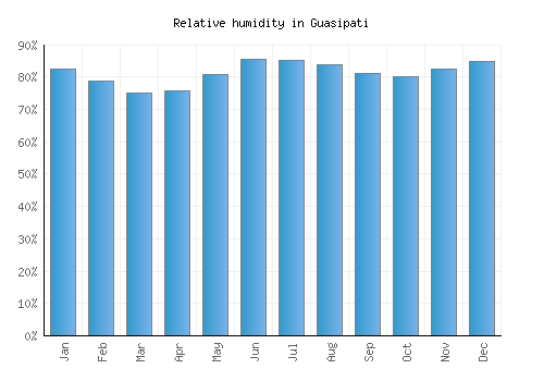Guasipati relative humidity averages