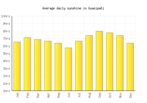 Guasipati average daily sunshine chart