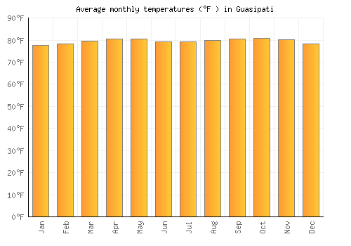 Guasipati average temperature chart (Fahrenheit)