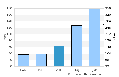 Guasipati average rain in April
