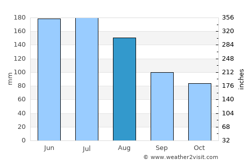 Guasipati average rain in August