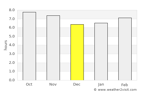 Guasipati average rain in December