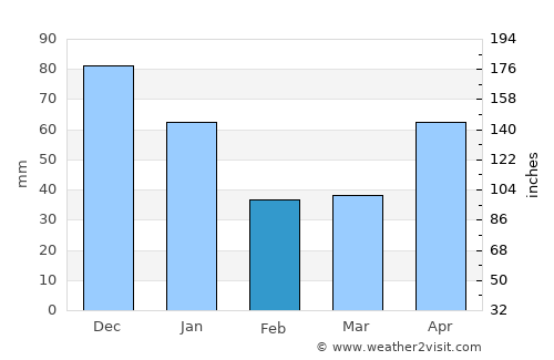 Guasipati average rain in February