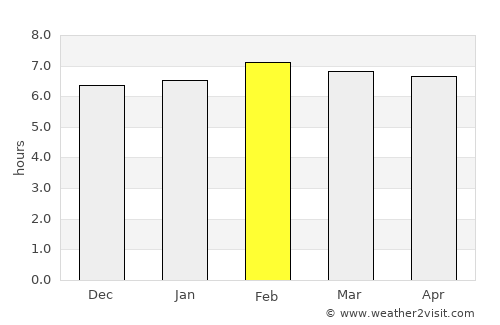 Guasipati average rain in February