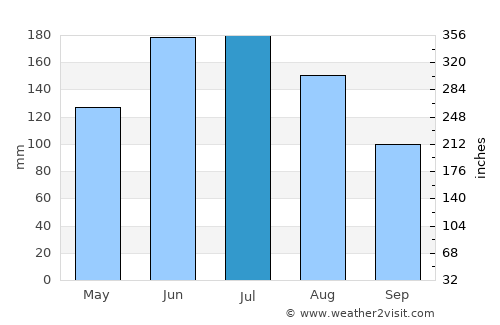 Guasipati average rain in July
