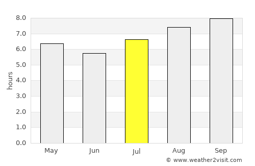 Guasipati average rain in July