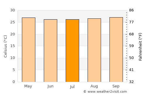 Guasipati average temperature in July