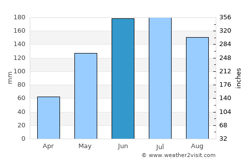 Guasipati average rain in June