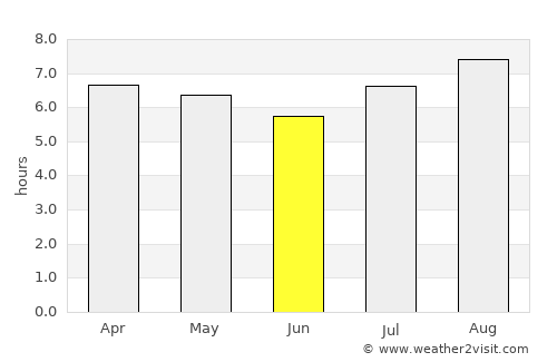 Guasipati average rain in June