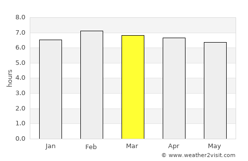 Guasipati average rain in March