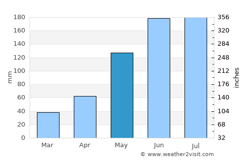 Guasipati average rain in May