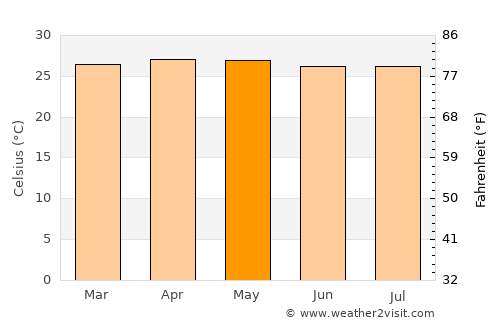 Guasipati average temperature in May