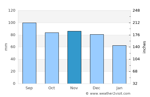 Guasipati average rain in November