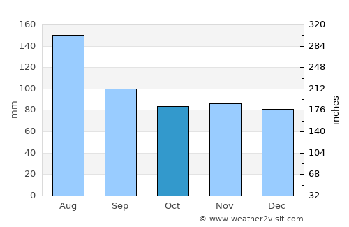 Guasipati average rain in October